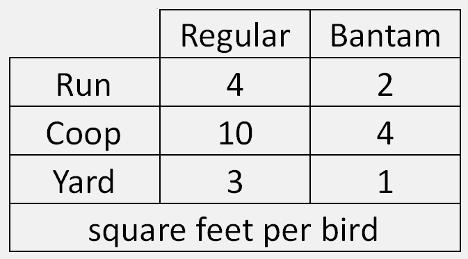 How to determine Chicken coop size